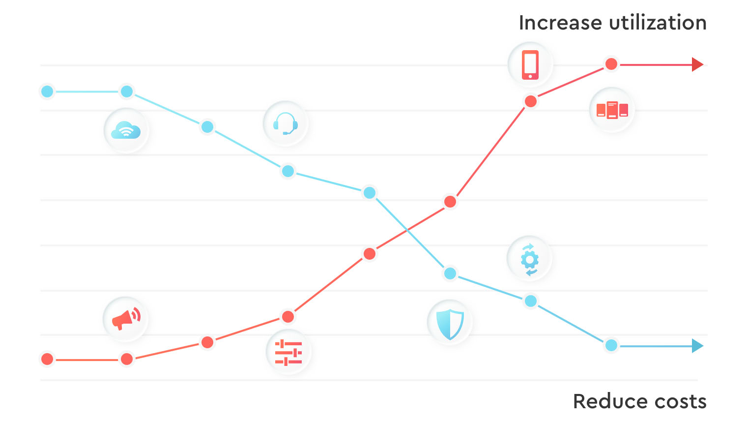 A graph with two intersecting lines, one red and one blue. The red line starts low and rises, and is labeled "Increase utilization" at the top. The blue line starts high and falls, and is labeled "Reduce costs" at the bottom. Various icons are placed along the lines, including a megaphone, a shield, a phone, and a server rack.