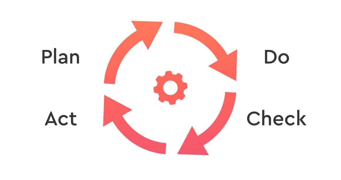 A diagram illustrating the PDCA (Plan-Do-Check-Act) cycle. Four red, circular arrows form a loop around a central gear icon. The words "Plan," "Do," "Check," and "Act" are placed next to the corresponding arrows.