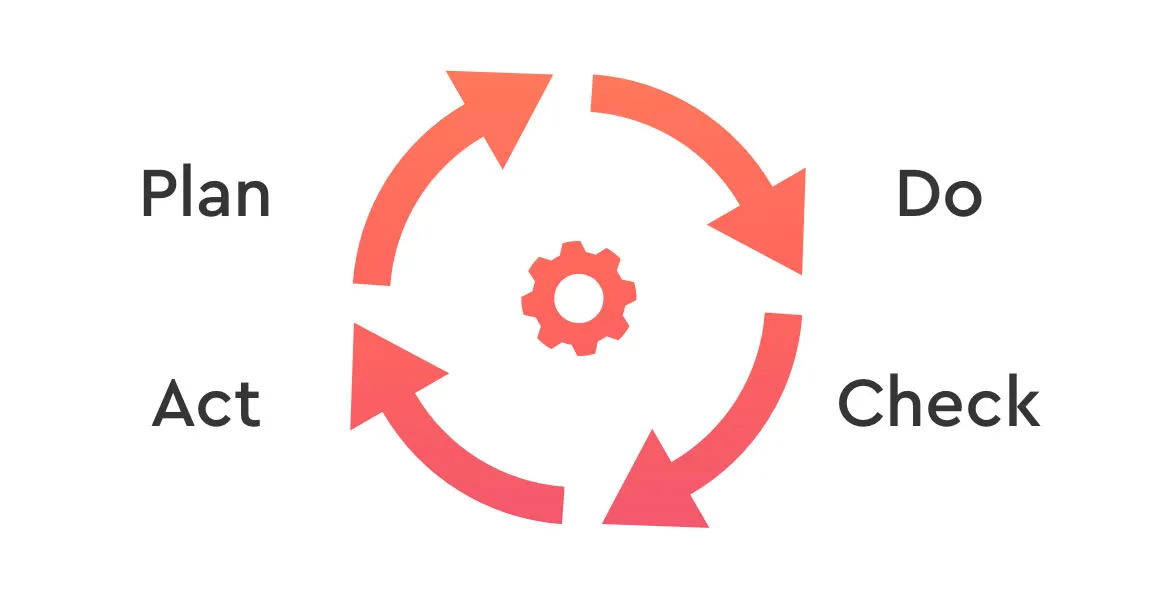 A diagram illustrating the PDCA (Plan-Do-Check-Act) cycle. Four red, circular arrows form a loop around a central gear icon. The words "Plan," "Do," "Check," and "Act" are placed next to the corresponding arrows.