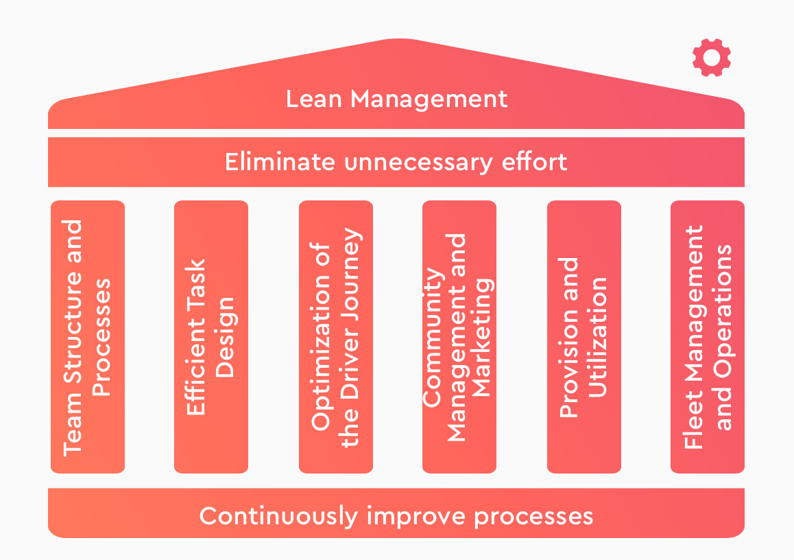 A diagram shaped like a temple. The roof is labeled "Lean Management" and the base is labeled "Continuously improve processes." In between, six pillars are labeled: "Team Structure and Processes," "Efficient Task Design," "Optimization of the Driver Journey," "Community Management and Marketing," "Provision and Utilization," and "Fleet Management and Operations." A gear icon is in the top right corner.