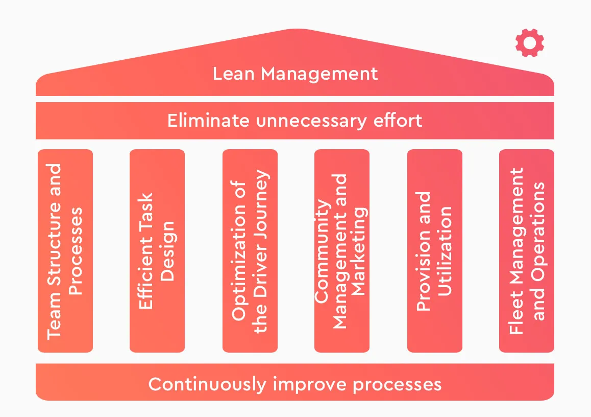 A diagram shaped like a temple. The roof is labeled "Lean Management" and the base is labeled "Continuously improve processes." In between, six pillars are labeled: "Team Structure and Processes," "Efficient Task Design," "Optimization of the Driver Journey," "Community Management and Marketing," "Provision and Utilization," and "Fleet Management and Operations." A gear icon is in the top right corner.