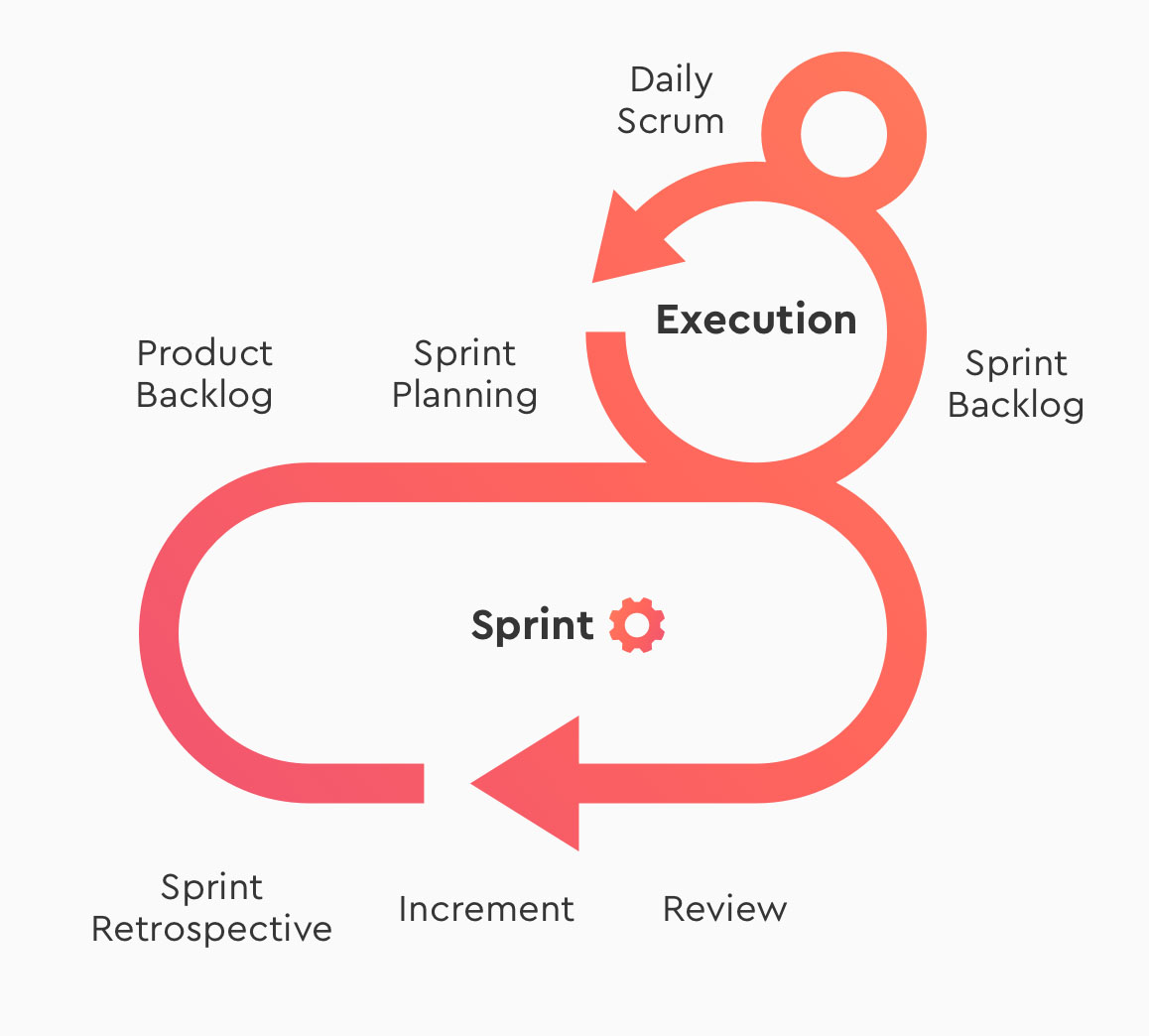 A diagram illustrating the Scrum framework. It shows a large, looping arrow that represents the "Sprint," with a gear icon inside. The stages of the Sprint are labeled "Sprint Retrospective," "Increment," and "Review." A smaller loop branches off from the larger one, representing "Execution," with the stages "Daily Scrum" and "Sprint Backlog" leading into it. The stages "Product Backlog" and "Sprint Planning" are also shown as inputs.