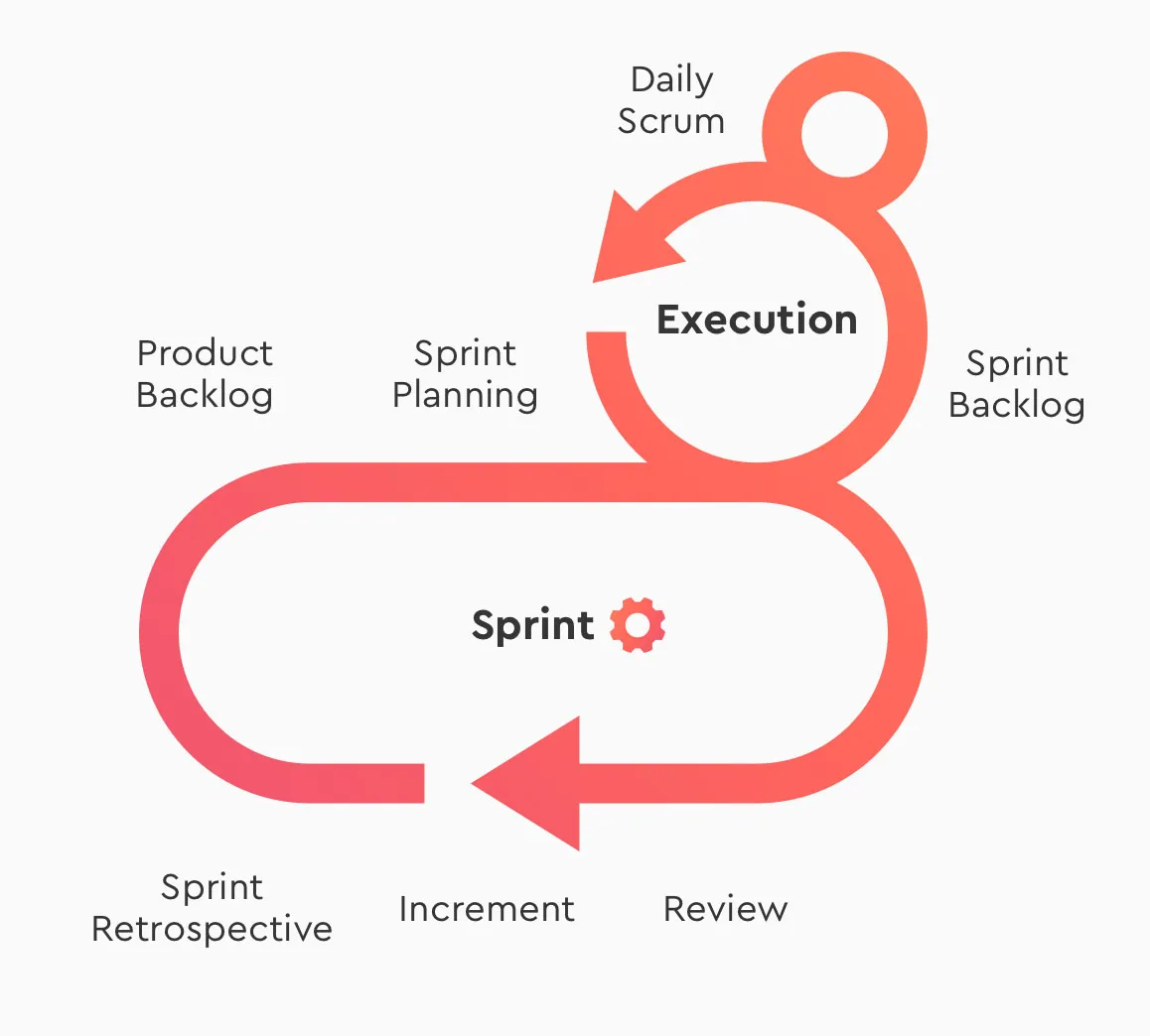 A diagram illustrating the Scrum framework. It shows a large, looping arrow that represents the "Sprint," with a gear icon inside. The stages of the Sprint are labeled "Sprint Retrospective," "Increment," and "Review." A smaller loop branches off from the larger one, representing "Execution," with the stages "Daily Scrum" and "Sprint Backlog" leading into it. The stages "Product Backlog" and "Sprint Planning" are also shown as inputs.