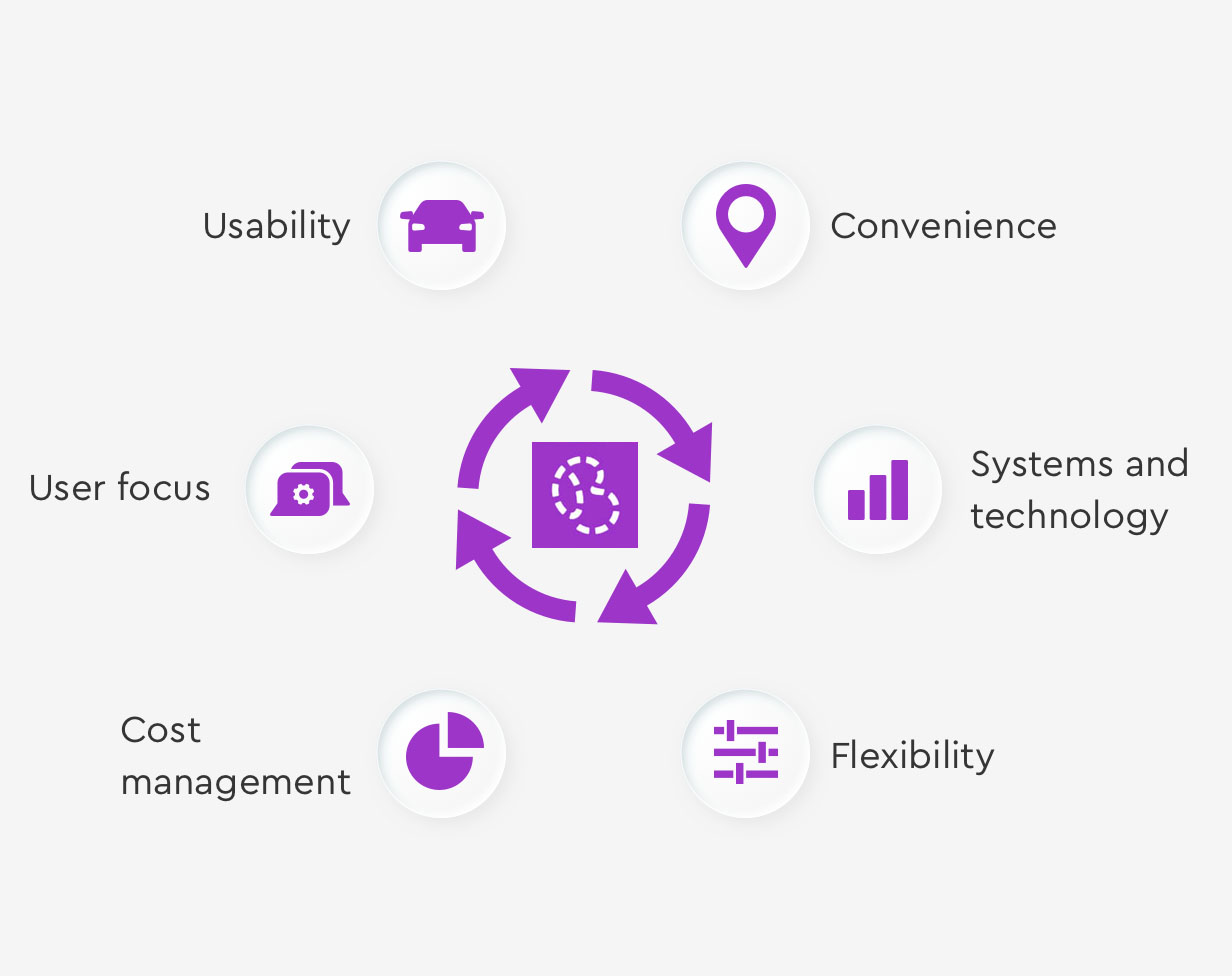 A circular diagram with a central logo surrounded by six icons. The icons, moving clockwise, are labeled: "Usability" (car icon), "Convenience" (map pin icon), "Systems and technology" (bar graph icon), "Flexibility" (control panel icon), "Cost management" (pie chart icon), and "User focus" (user head with gear icon). The center logo is a purple, dotted symbol with the name "bilkollektivet."