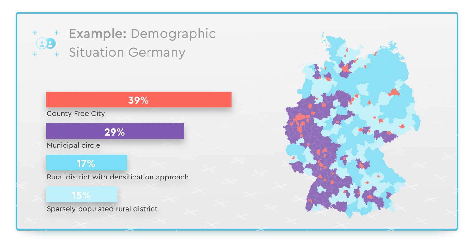 A bar chart and a map of Germany. The bar chart shows four categories: "County Free City" (39%), "Municipal circle" (29%), "Rural district with densification approach" (17%), and "Sparsely populated rural district" (15%). The map of Germany is colored in different shades of blue and purple, corresponding to the categories.