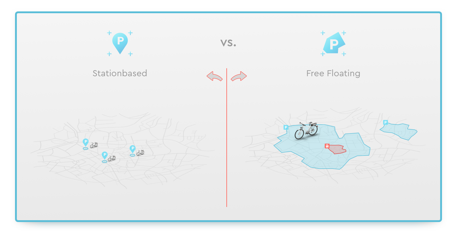 A comparison diagram of two mobility models. On the left, titled "Stationbased," a map shows several clusters of small bicycle icons. On the right, titled "Free Floating," a map shows a single bicycle icon within a highlighted area, with a separate small area also highlighted. A "vs." is placed between the two maps. Both sides have a pin icon with a 'P' symbol.