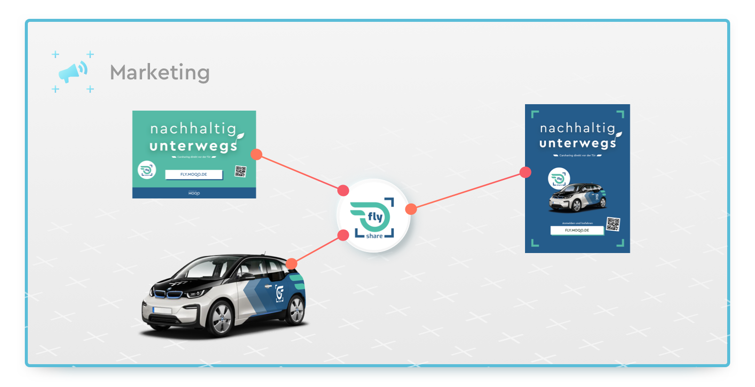A diagram illustrating a marketing flow. A car with a blue and white logo is shown on the bottom left. In the center, a circular icon with the words "fly share" and a logo connects to the car and to two images on the right via red lines. The images on the right are a web page and a poster, both with the German text "nachhaltig unterwegs" which means "sustainably on the go."