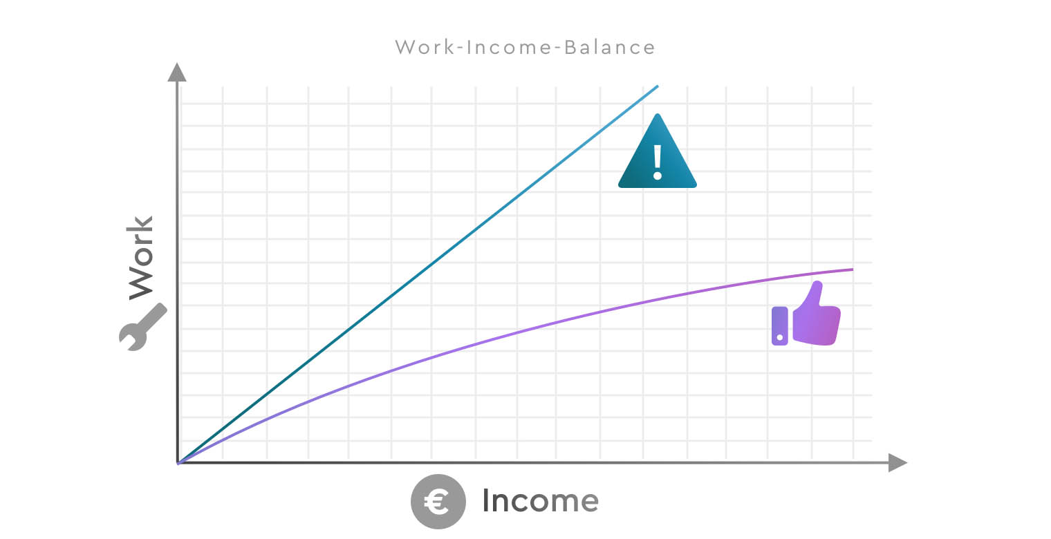 A graph titled "Work-Income-Balance" with an x-axis labeled "Income" and a y-axis labeled "Work." A blue, linear line with a warning icon shows a steep climb, while a purple, curved line with a thumbs-up icon shows a more moderate increase.