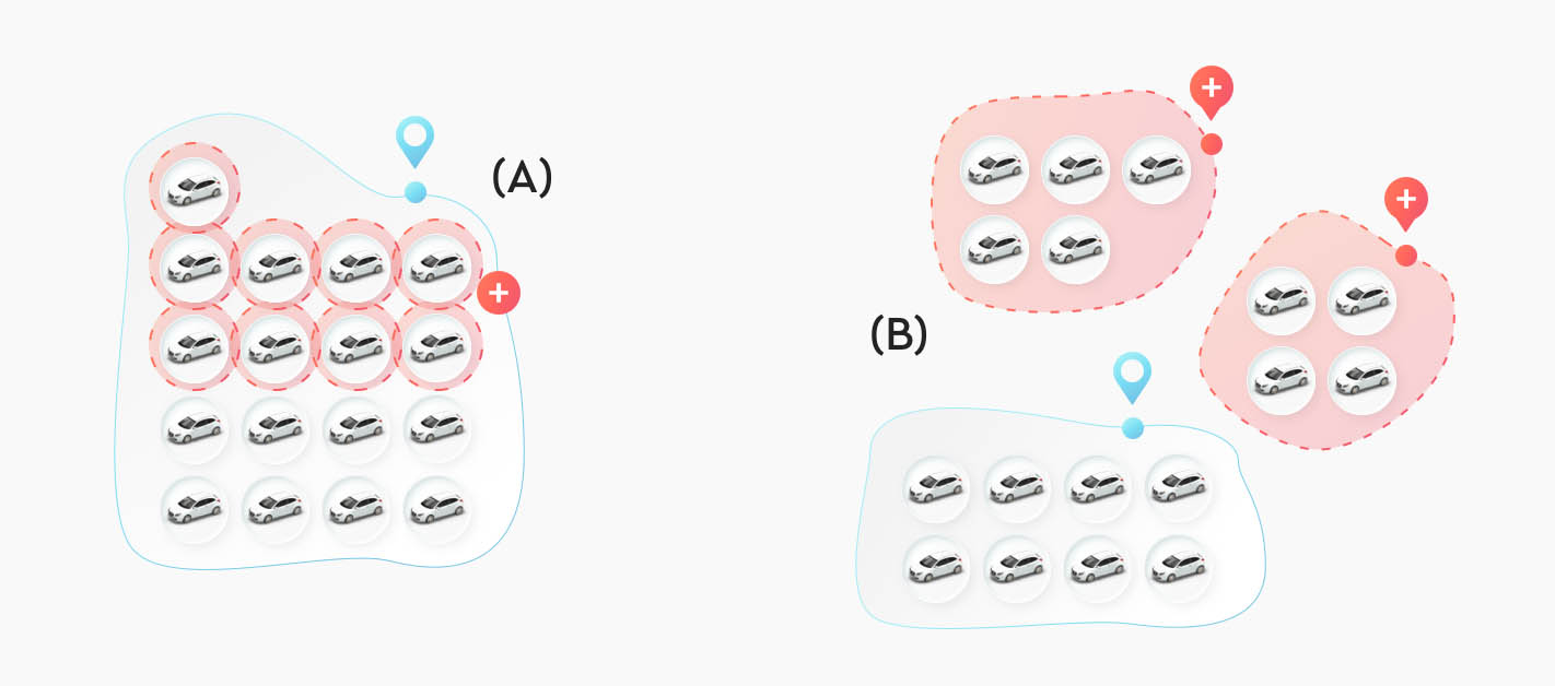 Side-by-side graphic labeled (A) and (B) on a white background. (A) shows a large light-blue outline with many car icons, a blue map pin near the top, and several cars outlined with dashed red circles plus a red plus sign; (B) shows two separate dashed red shapes each with four or five cars and a red plus marker, and a smaller light-blue outline with eight cars and a blue map pin.