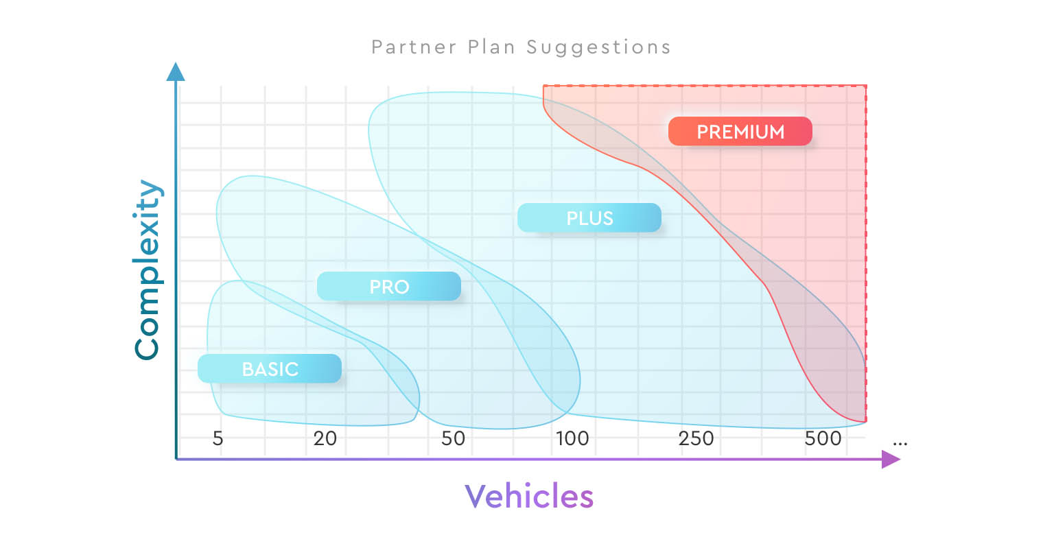 This graphic shows four different "Partner Plan Suggestions" on a graph. The x-axis is labeled "Vehicles" and the y-axis is labeled "Complexity." There are four shaded areas, each with a different label: "BASIC," "PRO," "PLUS," and "PREMIUM." The "PREMIUM" area is highlighted in red.