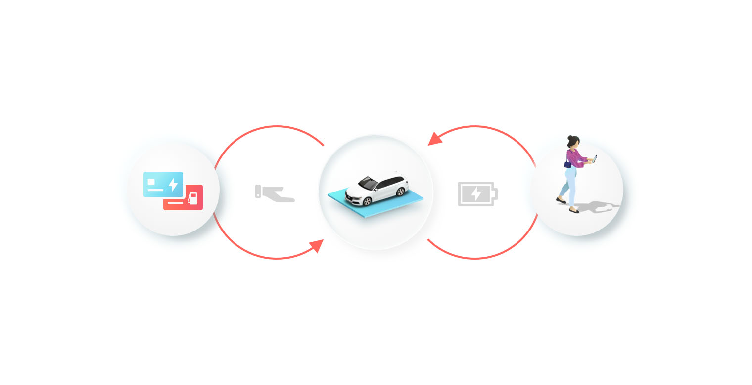 A visual representation of the carsharing cycle. The diagram shows fuel and charging cards, leading to a car, which is used by a person, and then the car returns with a full battery icon. This illustrates how charging cards are integrated into shared mobility to improve vehicle utilization.