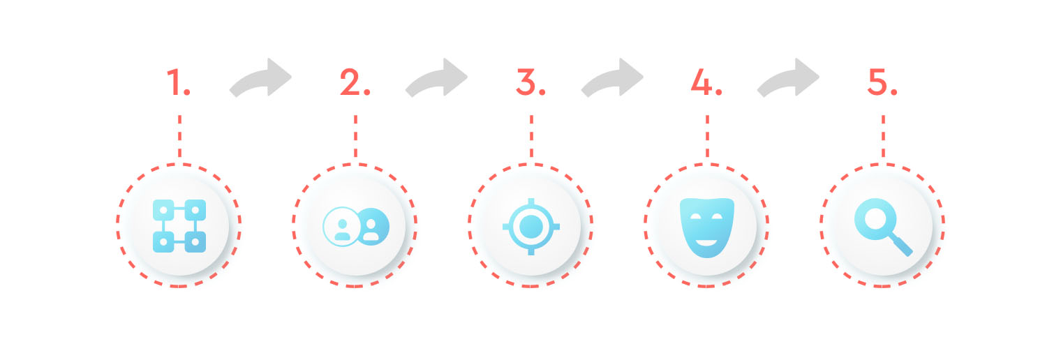 An infographic showing a five-step process for collaboration in shared mobility. The steps are numbered 1 to 5 with corresponding icons: a flowchart, two people, a target, a theater mask, and a magnifying glass. This visual represents a structured approach to building a successful shared mobility partnership.