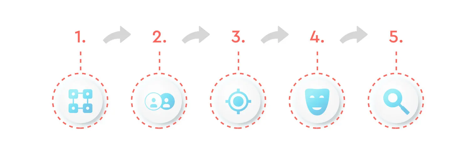 An infographic showing a five-step process for collaboration in shared mobility. The steps are numbered 1 to 5 with corresponding icons: a flowchart, two people, a target, a theater mask, and a magnifying glass. This visual represents a structured approach to building a successful shared mobility partnership.