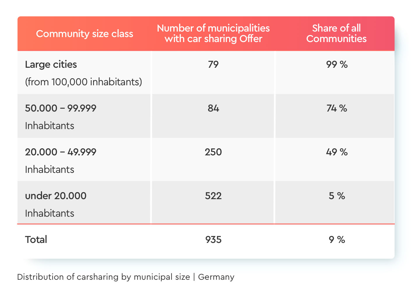 A data table shows the distribution of car-sharing services in Germany based on community size. The table has three columns: "Community size class," "Number of municipalities with car sharing Offer," and "Share of all Communities." The rows categorize communities as "Large cities (from 100,000 inhabitants)," "50,000-99,999 Inhabitants," "20,000-49,999 Inhabitants," and "under 20,000 Inhabitants." The data illustrates that shared mobility, specifically car-sharing, is more prevalent in urban areas.