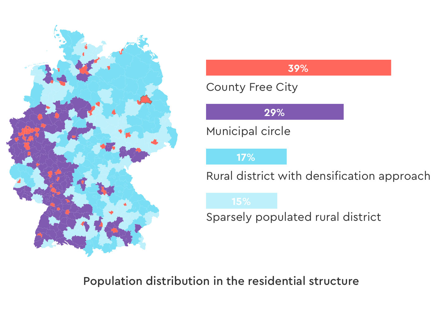 A map of Germany color-coded to show population distribution and residential structure. A legend with four colored bars on the right indicates the percentage of different residential types: "County Free City" (39%), "Municipal circle" (29%), "Rural district with densification approach" (17%), and "Sparsely populated rural district" (15%). The map highlights the wide distribution of rural areas throughout Germany, where shared mobility services are needed.
