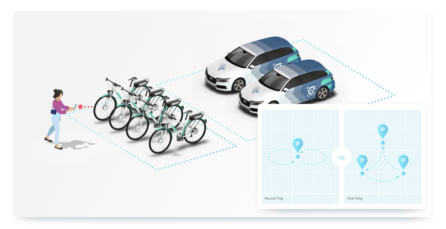 An infographic explaining shared mobility business models. On the left, a woman is shown next to four bikes and two cars, all within a dotted line, representing a fixed-station shared mobility service. On the right, two smaller diagrams contrast "Round-Trip" and "One-Way" models, where an icon travels between different parking locations, illustrating flexible usage. The image contrasts traditional round-trip carsharing with flexible one-way options.