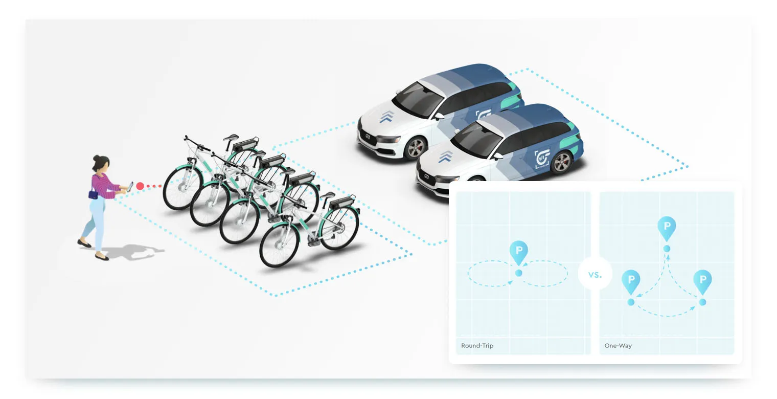 An infographic explaining shared mobility business models. On the left, a woman is shown next to four bikes and two cars, all within a dotted line, representing a fixed-station shared mobility service. On the right, two smaller diagrams contrast "Round-Trip" and "One-Way" models, where an icon travels between different parking locations, illustrating flexible usage. The image contrasts traditional round-trip carsharing with flexible one-way options.