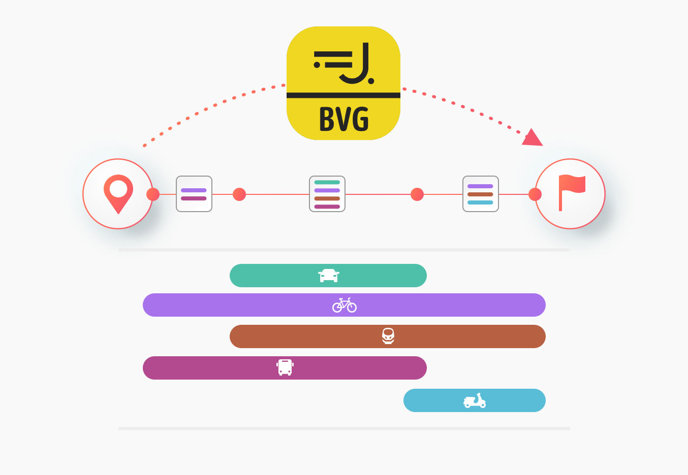 An infographic illustrating the journey planning capabilities of a mobility hub application. A red dotted line shows a route from a starting point (location pin) to a destination (flag). The line passes through three smaller rectangles representing different segments of the journey. Below this route, a series of colored horizontal bars with different vehicle icons (car, bicycle, scooter, bus) represent various mobility options, showing how different modes can be used for different parts of a journey. The logo for the BVG, Berlin's public transport company, is prominently displayed in the center, symbolizing a central platform for connected mobility. The image highlights the multimodal and interconnected nature of a modern mobility hub.