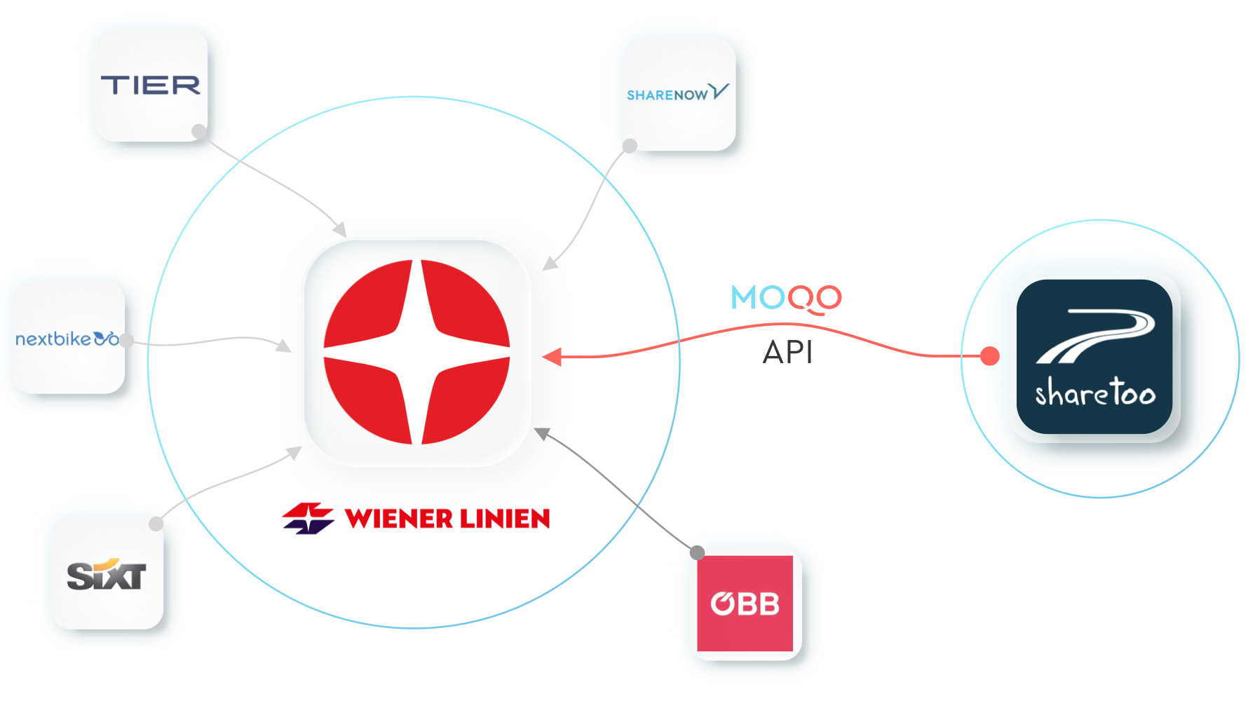 A diagram showing how the WienMobil app integrates with different mobility services. The central red and white WienMobil logo is connected by arrows to logos for various transportation providers, including TIER, nextbike, Sixt, SHARE NOW, and ÖBB. An arrow labeled "MOQO API" points from the central WienMobil logo to the sharetoo logo, highlighting the integration.