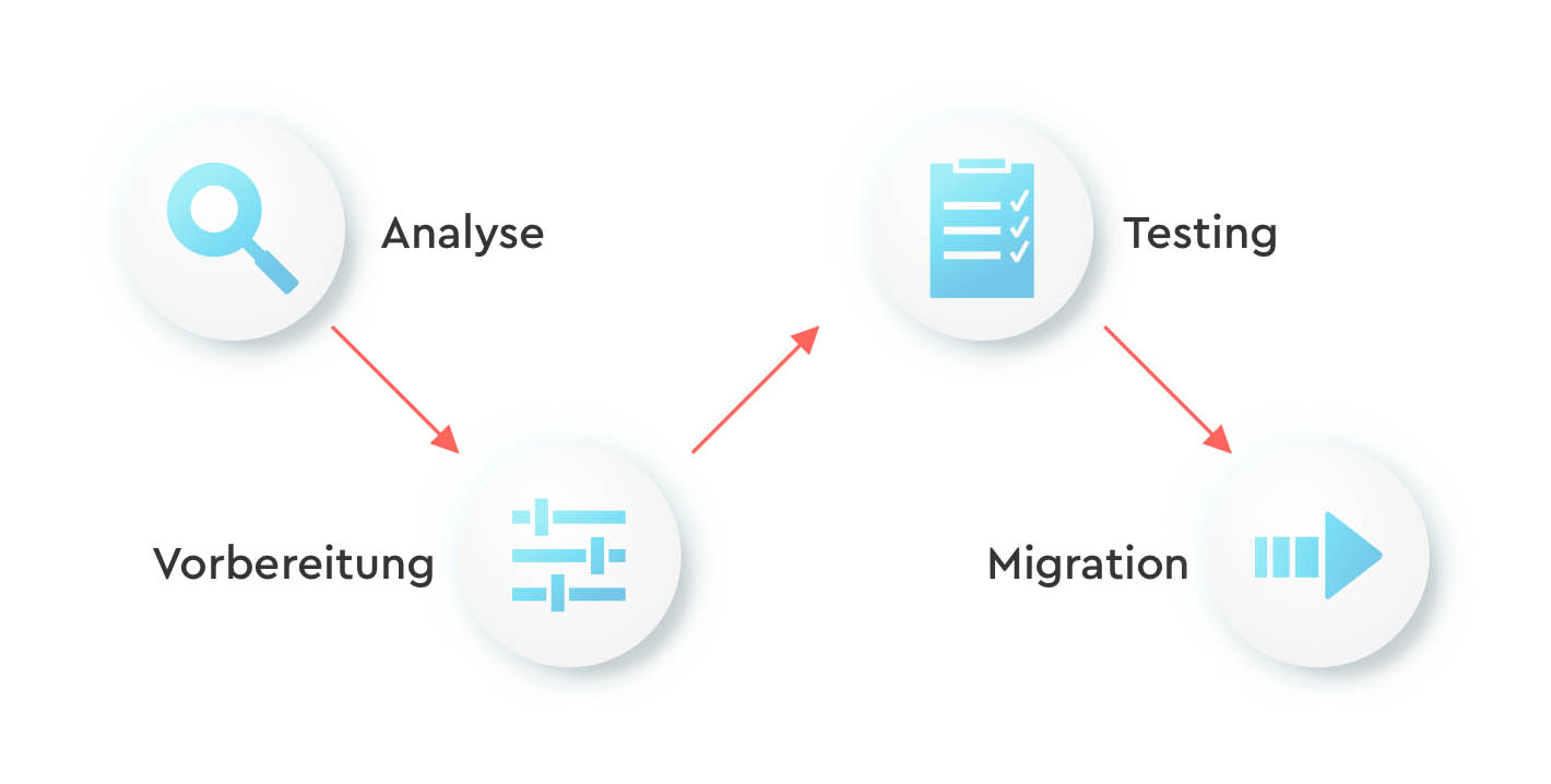 A flowchart illustrating the migration process with German labels: "Analyse" (magnifying glass icon), "Vorbereitung" (preparation - equalizer icon), "Testing" (clipboard icon), and "Migration" (fast forward icon). Red arrows connect the steps.