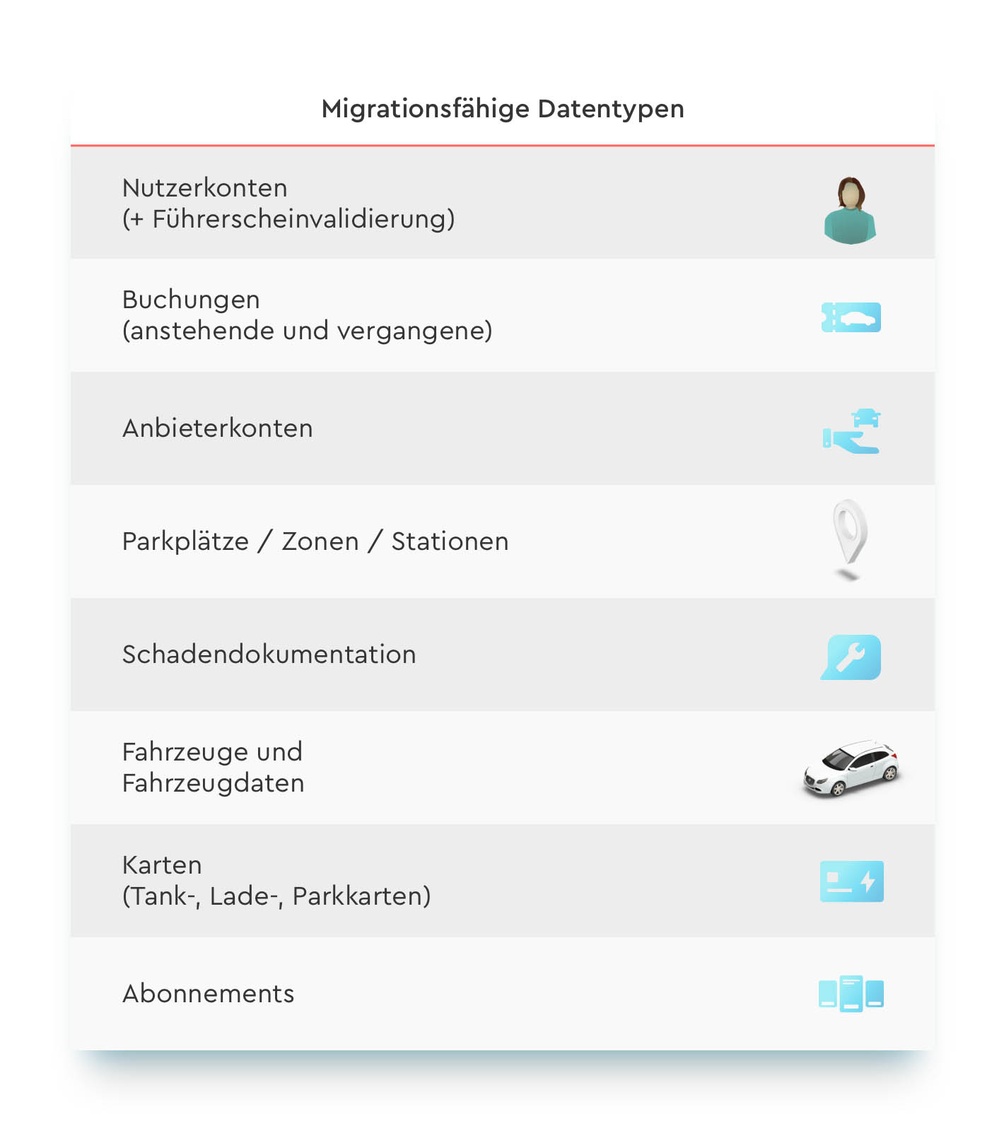 A list of "Migrationsfähige Datentypen" (Migratable Data Types) in German, each with an associated icon: user accounts, bookings, provider accounts, parking spaces/zones/stations, damage documentation, vehicles and vehicle data, cards (fuel, charging, parking), and subscriptions.