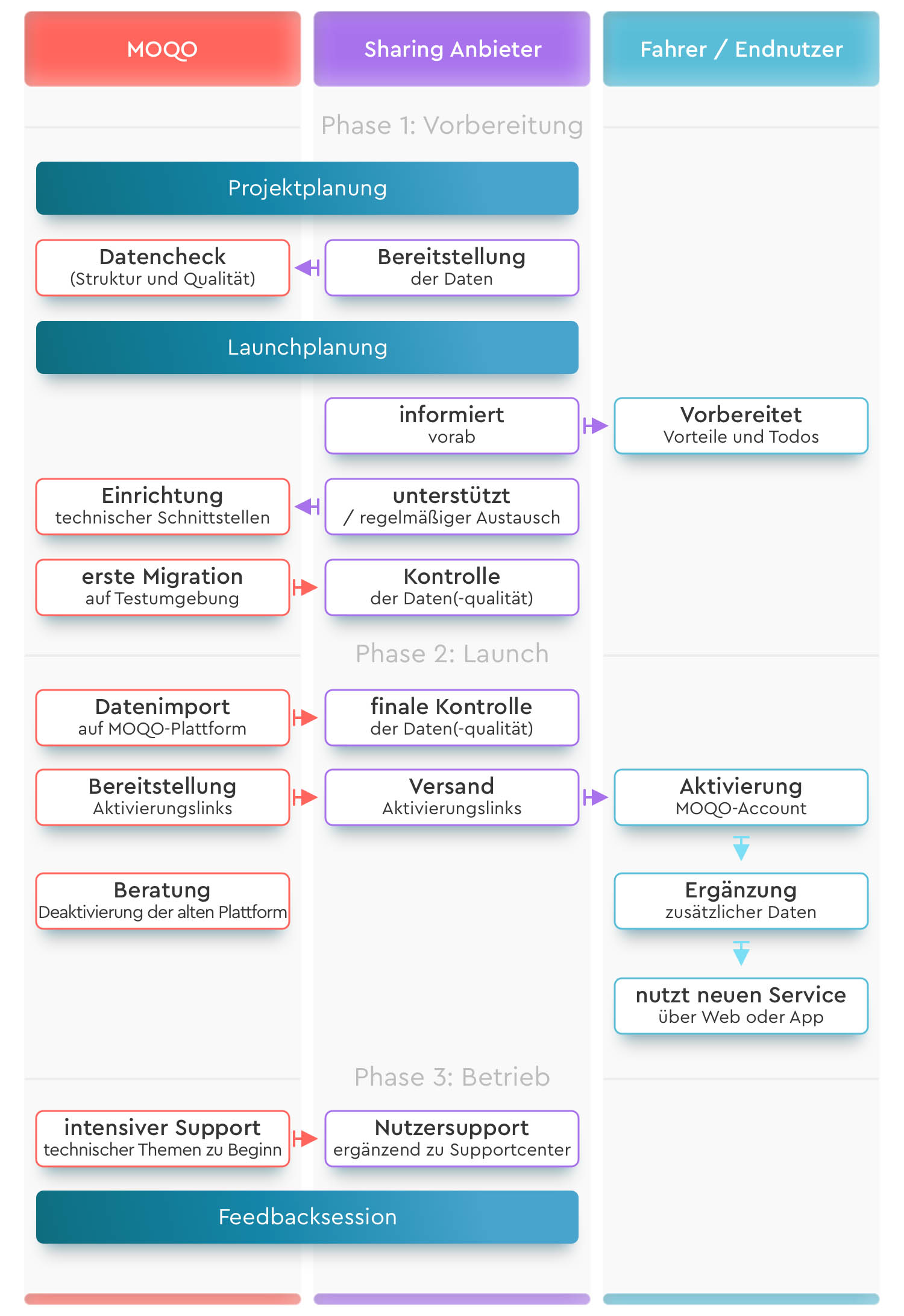 A detailed flowchart outlining the migration process in three phases (Phase 1: Vorbereitung, Phase 2: Launch, Phase 3: Betrieb) with three columns for "MOQO," "Sharing Anbieter" (Sharing Provider), and "Fahrer / Endnutzer" (Driver / End User). The chart details steps like project planning, data check, data provision, technical interface setup, initial migration, data import, and support.