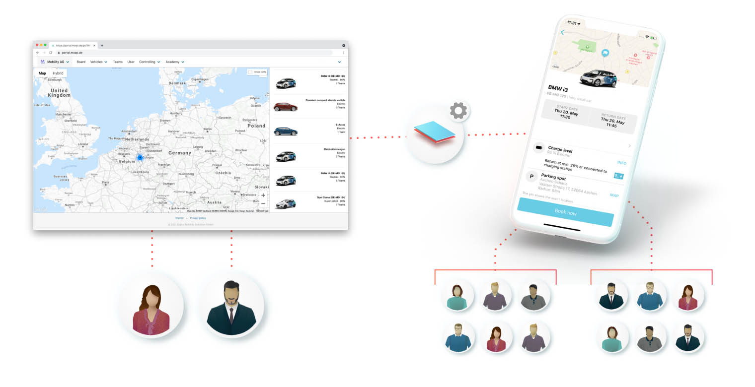 An infographic showing the flow of information. On the left is a browser window with a map of Europe and a fleet of cars on the right is a mobile phone displaying a booking screen for a BMW. A dotted line connects the browser to a central white circle with a gear and two stacked layers, which in turn is connected to the mobile phone. Below this central icon, the flow continues from a user and a provider icon to a group of multiple users.