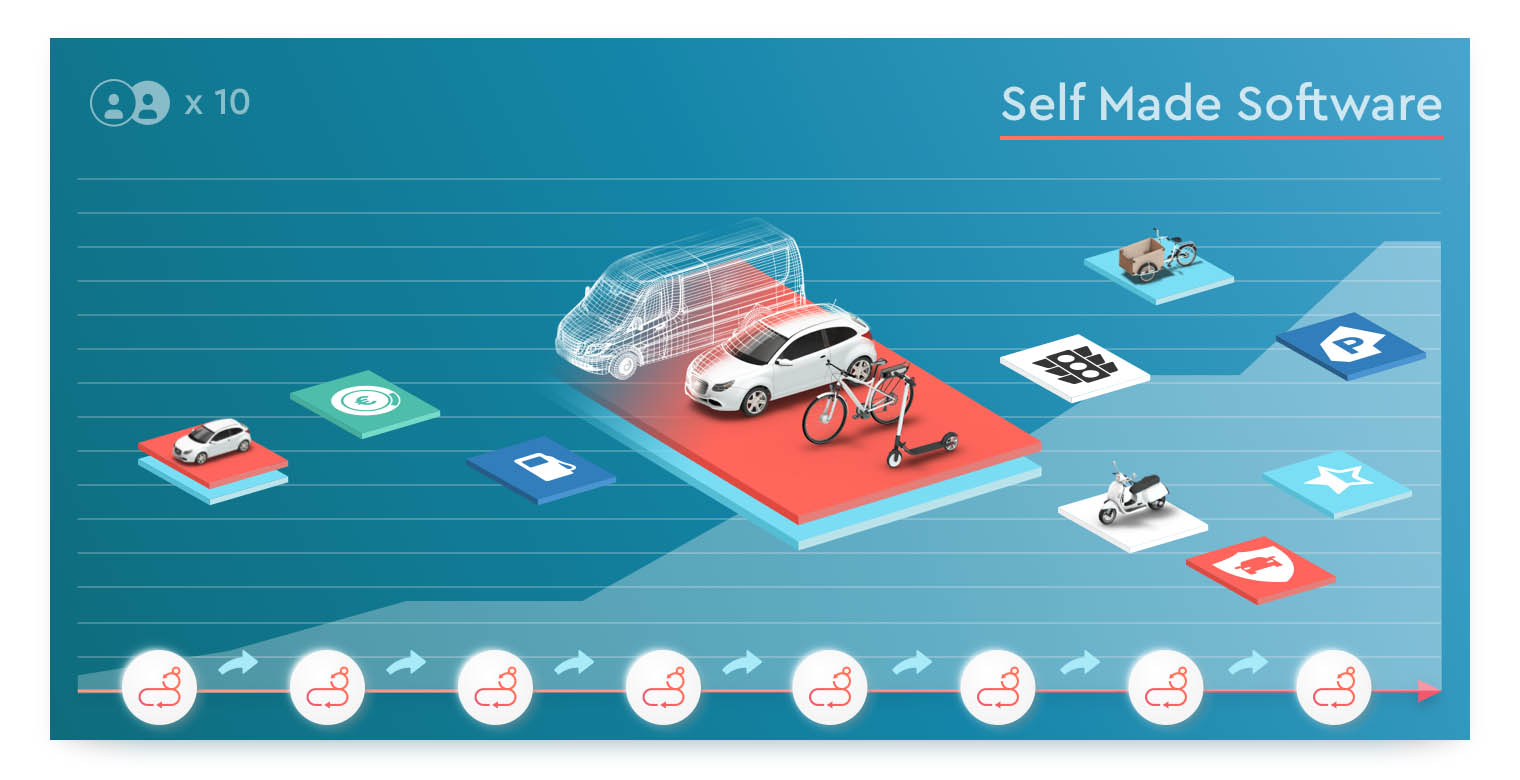 An infographic titled "Self Made Software" on a blue, grid-like background. The image depicts various vehicles like a transparent wireframe van, a white car, a bicycle, and a scooter. Different icons representing features such as parking, fuel, and bookings are scattered across the grid. At the bottom, a series of ten user icons with an arrow suggests growth or a process, with "x 10" next to the first user icon.
