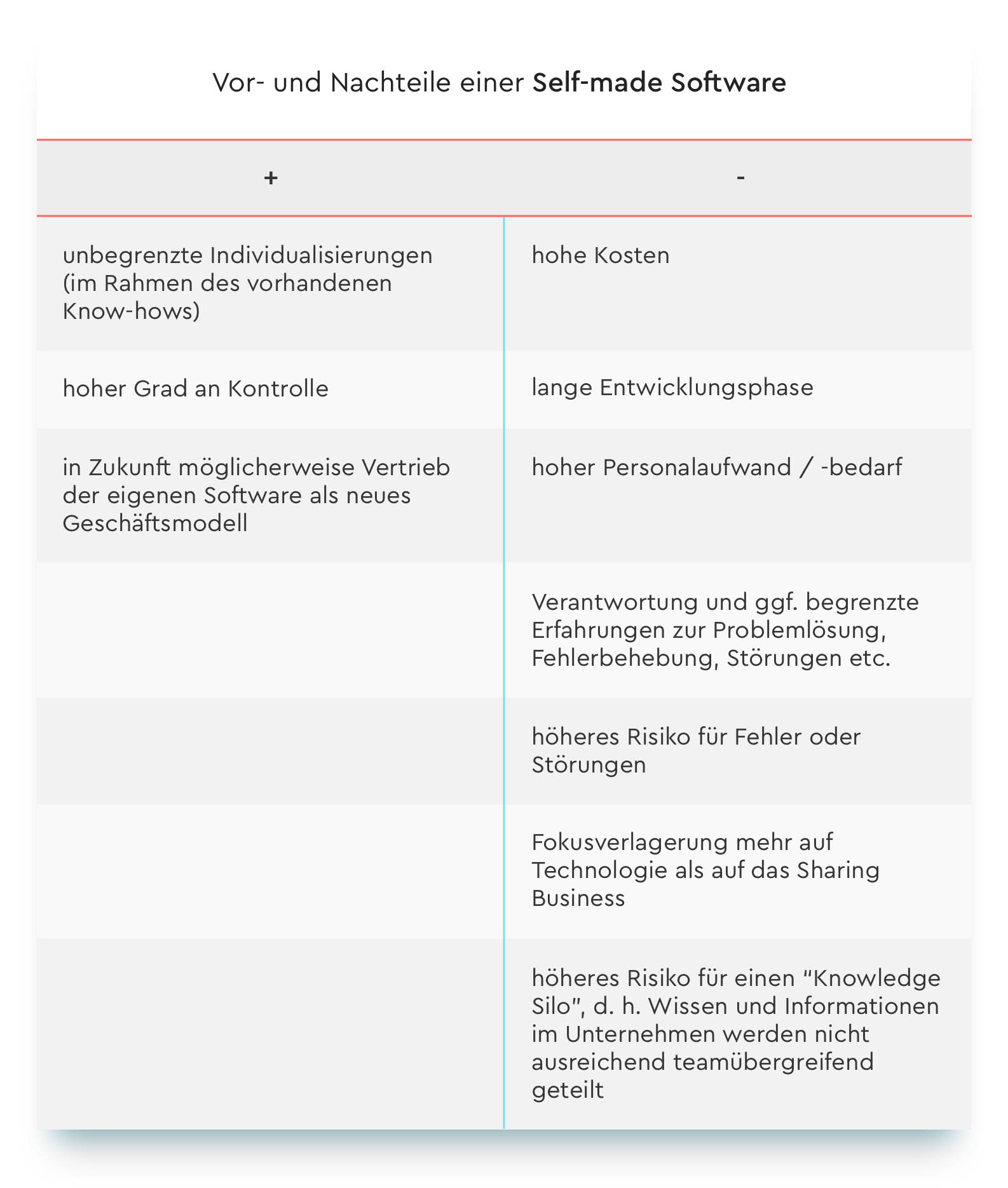 A table in German listing the pros and cons of "Self-made Software." The "Pros" column lists: unlimited customizations, high degree of control, potential future sales of the software as a new business model. The "Cons" column lists: high costs, long development phase, high personnel effort, responsibility and limited experience for problem-solving/bug fixing, higher risk of errors, focus shifts to technology rather than the sharing business, and a higher risk of a "knowledge silo."