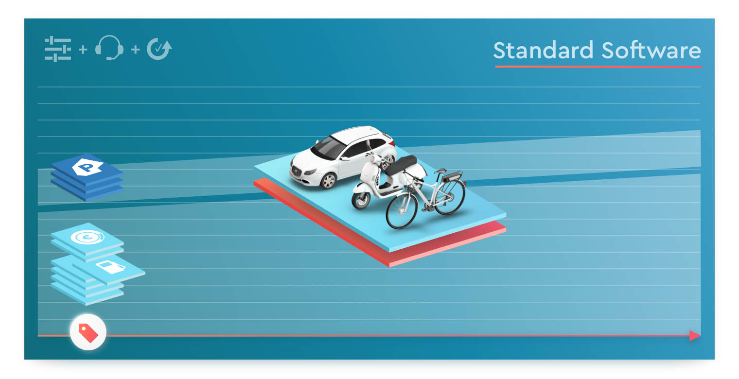 An infographic depicting the "Standard Software" concept. A large, transparent grid-like background with a red baseline shows a white car and a scooter on two stacked layers, and a vertical axis with red lines. To the side, there are icons for different data types like parking spaces and booking costs on stacked layers.
