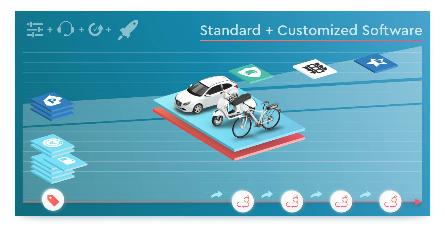 An infographic showing the concept of "Standard + Customized Software" on a grid background. Similar to the previous image, a car and a scooter are on stacked layers. However, this image includes floating icons representing customizable features like parking management, access, and subscriptions, showing the addition of tailored modules.