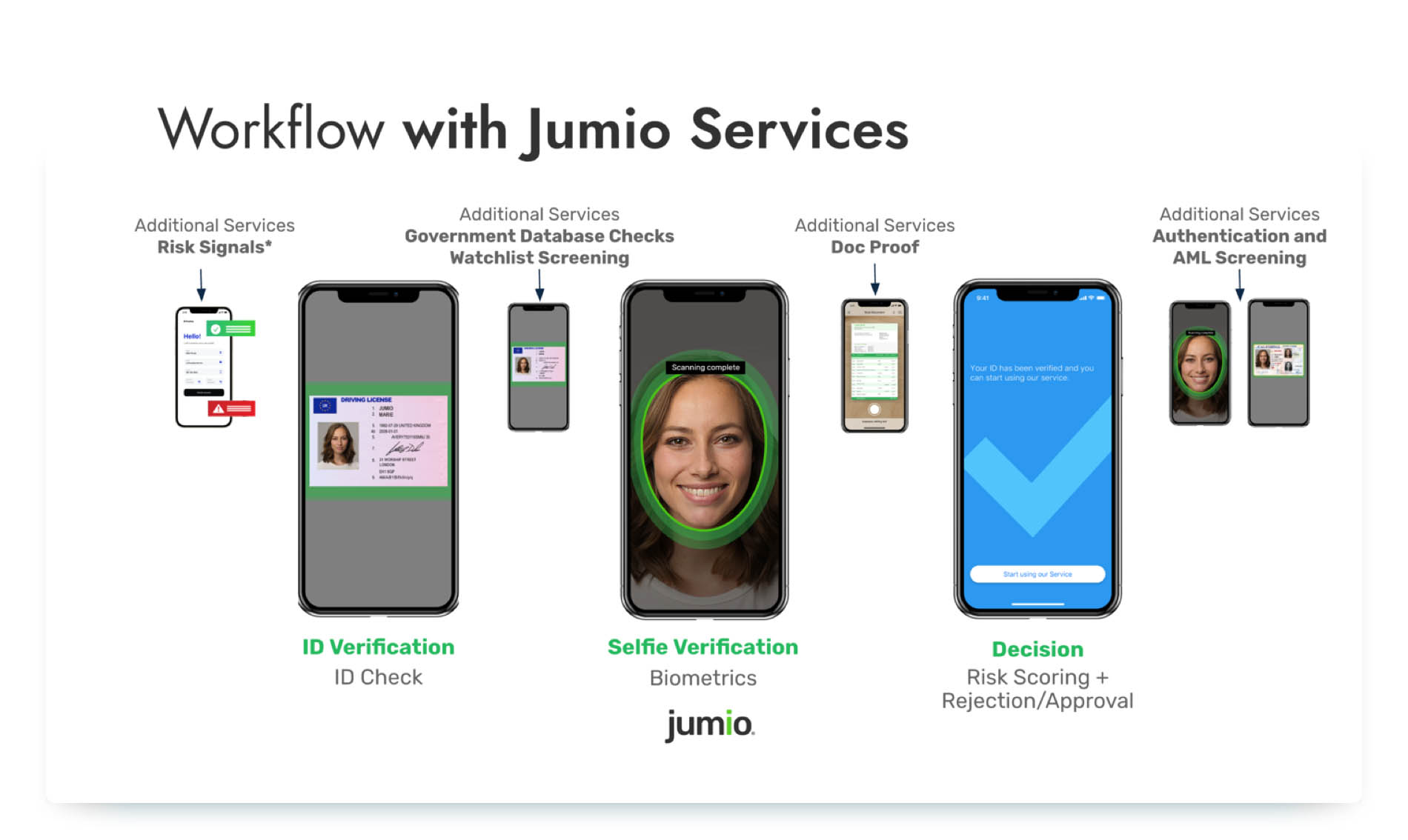 This image is an infographic showing the "Workflow with Jumio Services." It features a series of five smartphones in a row, each displaying a different step of an identity verification process. The steps include ID verification, selfie verification, and a final decision of approval or rejection. This workflow represents how AI is used for security and authentication in shared mobility platforms.