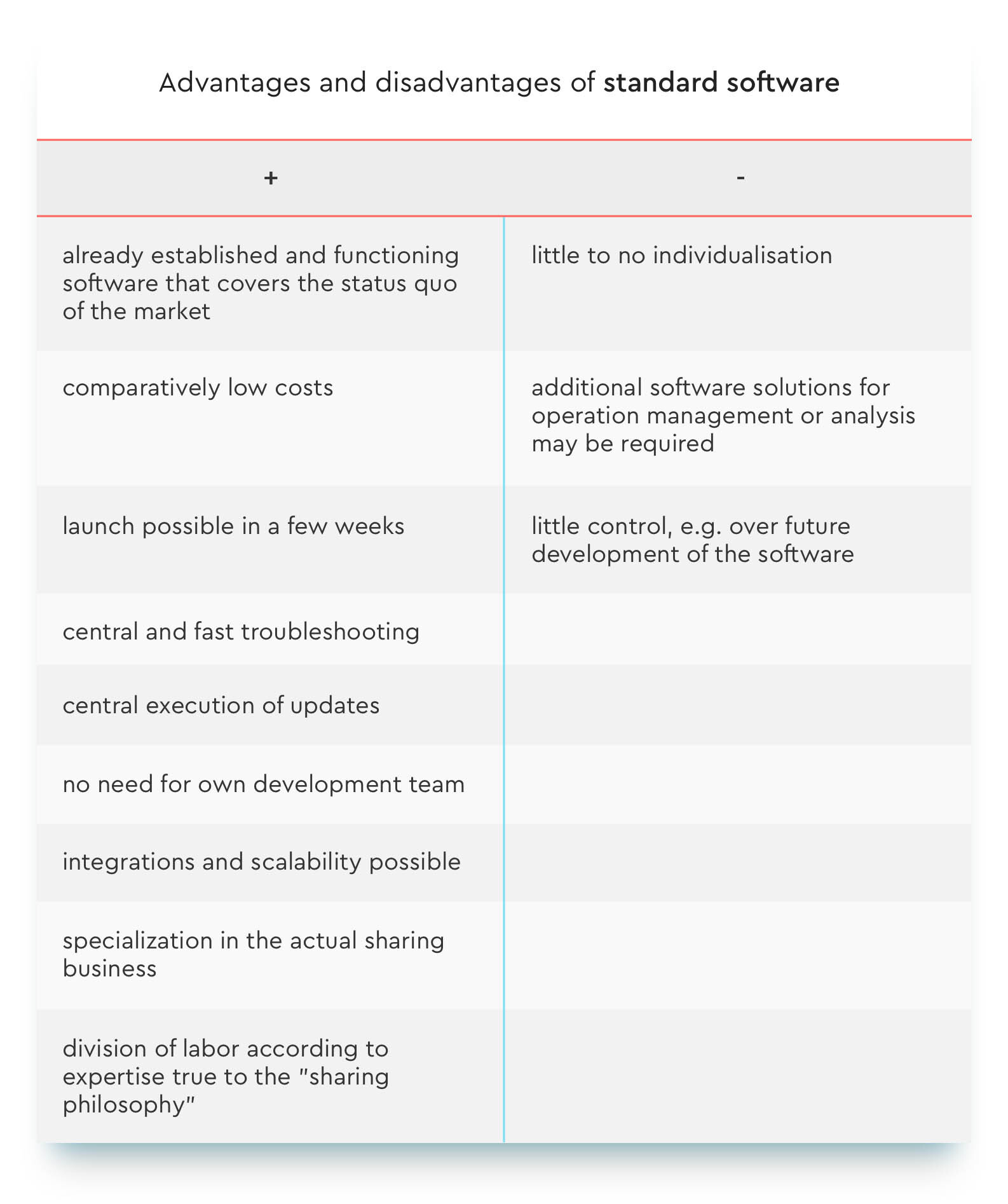 A table listing the pros and cons of Standard Software. The "Pros" column lists: already established software covering market needs, relatively low costs, quick launch, central and fast bug fixing, central updates, no need for an internal developer team, possible integrations and scalability, specialization on the sharing business, and division of labor according to expertise following the "sharing philosophy." The "Cons" column lists: little to no customization, potential need for additional software for operations or analysis, and limited control over the software's future development.