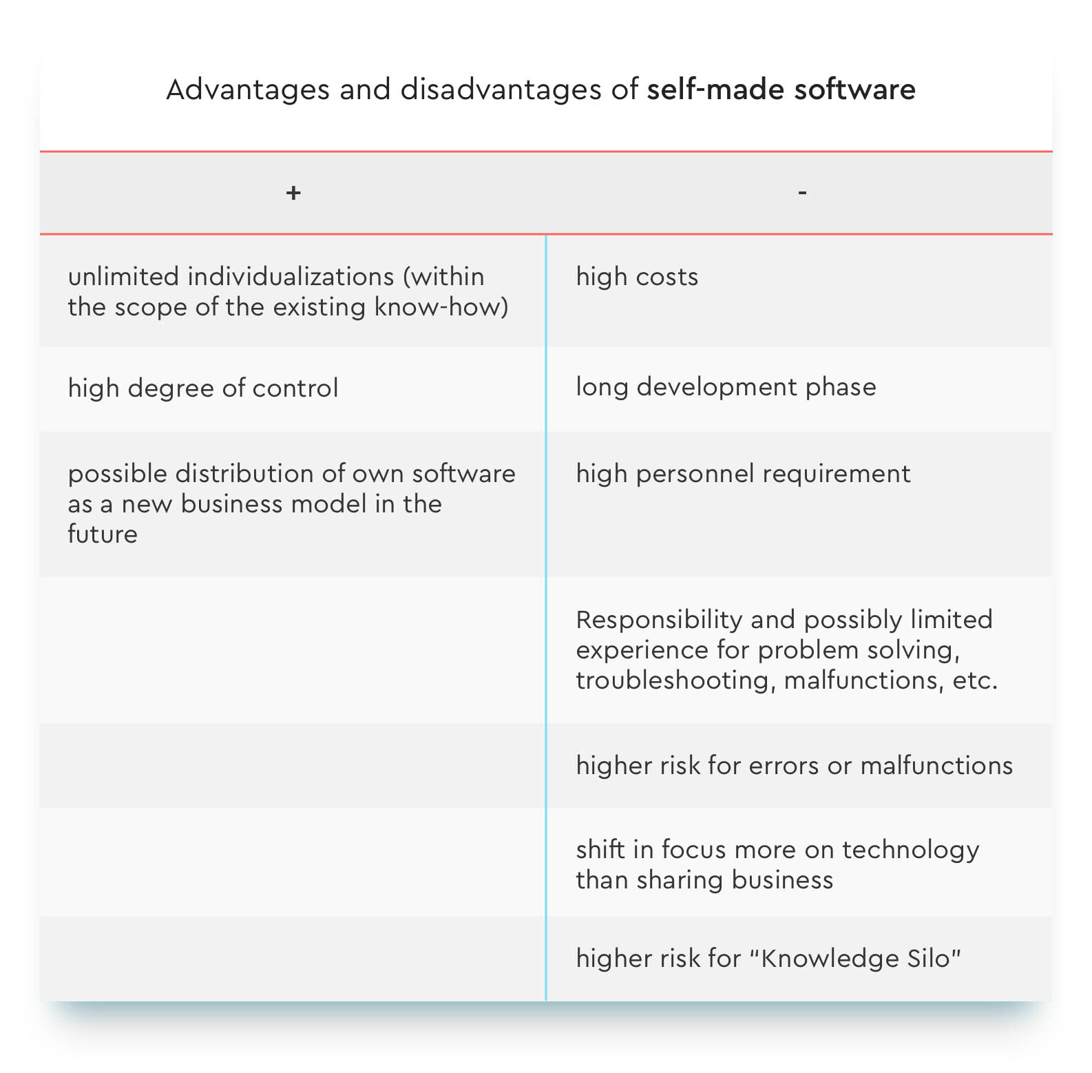 A table in German listing the pros and cons of "Self-made Software." The "Pros" column lists: unlimited customizations, high degree of control, potential future sales of the software as a new business model. The "Cons" column lists: high costs, long development phase, high personnel effort, responsibility and limited experience for problem-solving/bug fixing, higher risk of errors, focus shifts to technology rather than the sharing business, and a higher risk of a "knowledge silo."