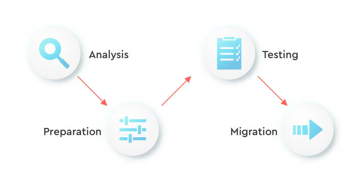 A flowchart illustrating the migration process with labels: "Analysis" (magnifying glass icon), "preparation" (equalizer icon), "Testing" (clipboard icon), and "Migration" (fast forward icon). Red arrows connect the steps.