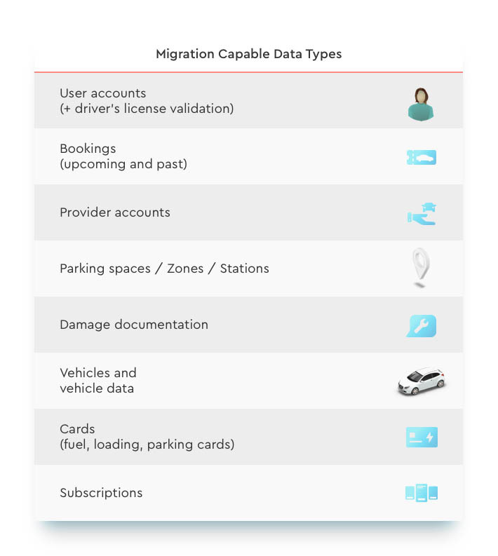 A list of "Migratable Data Types, each with an associated icon: user accounts, bookings, provider accounts, parking spaces/zones/stations, damage documentation, vehicles and vehicle data, cards (fuel, charging, parking), and subscriptions.