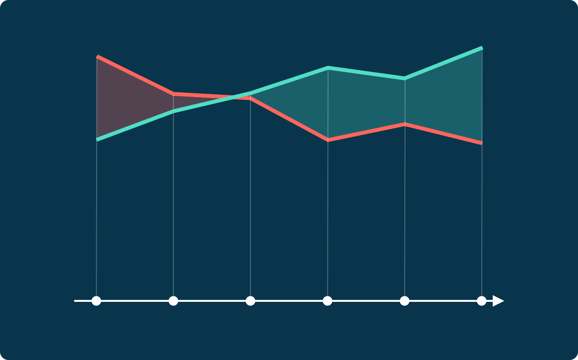 An area chart showing two converging and diverging data lines over five time periods against a dark blue background. This chart visually represents fluctuating revenue and cost trends (or similar metrics) over time, a common way to track and analyze shared mobility profitability.