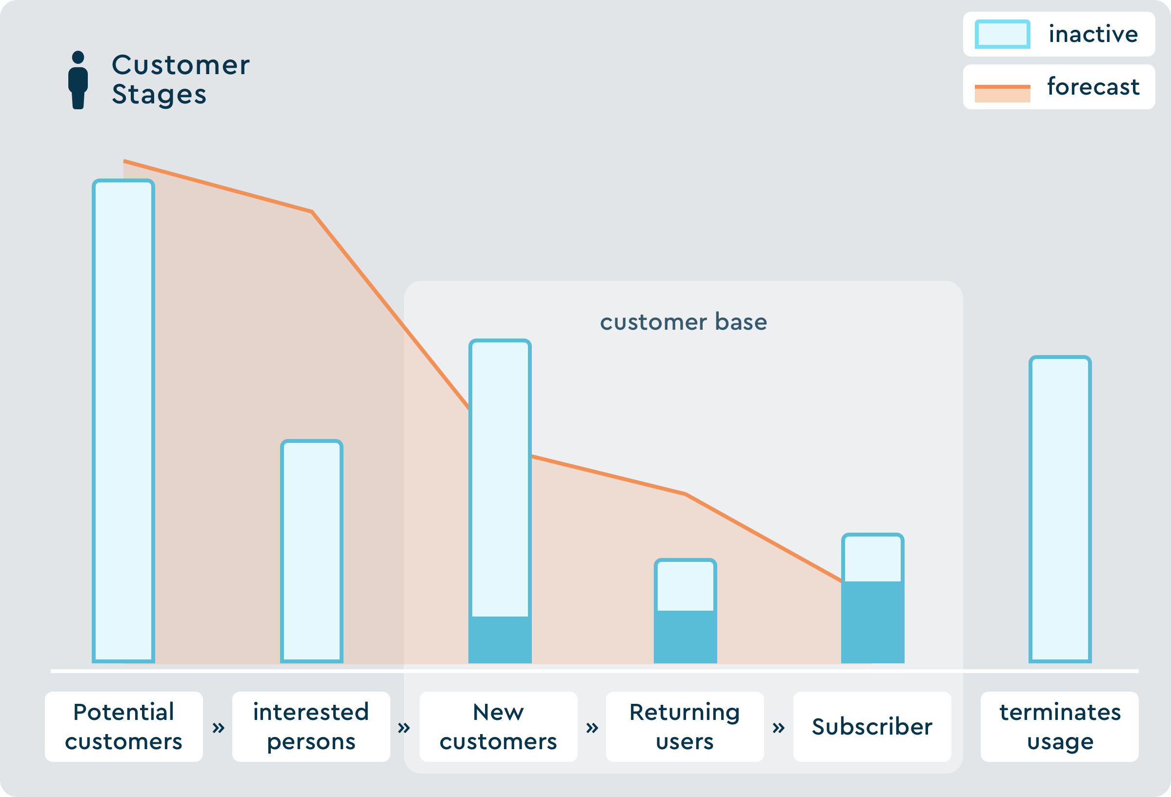 A funnel-like chart showing Customer Stages for a shared mobility service, from 'Potential customers' through to 'Subscriber' and 'terminates usage'. The bars distinguish between 'inactive' and 'forecast' customers, illustrating customer lifecycle management critical for achieving profitable bikesharing or carsharing growth.