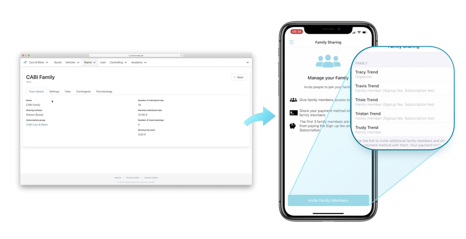 A side-by-side comparison of a desktop software dashboard and a mobile app interface titled "Family Sharing." The desktop view shows "CABI Family" team details, while the mobile view highlights a list of invited family members with roles like "Organizer" and "Family Member," showcasing how carsharing or bikesharing providers can manage family group accounts.