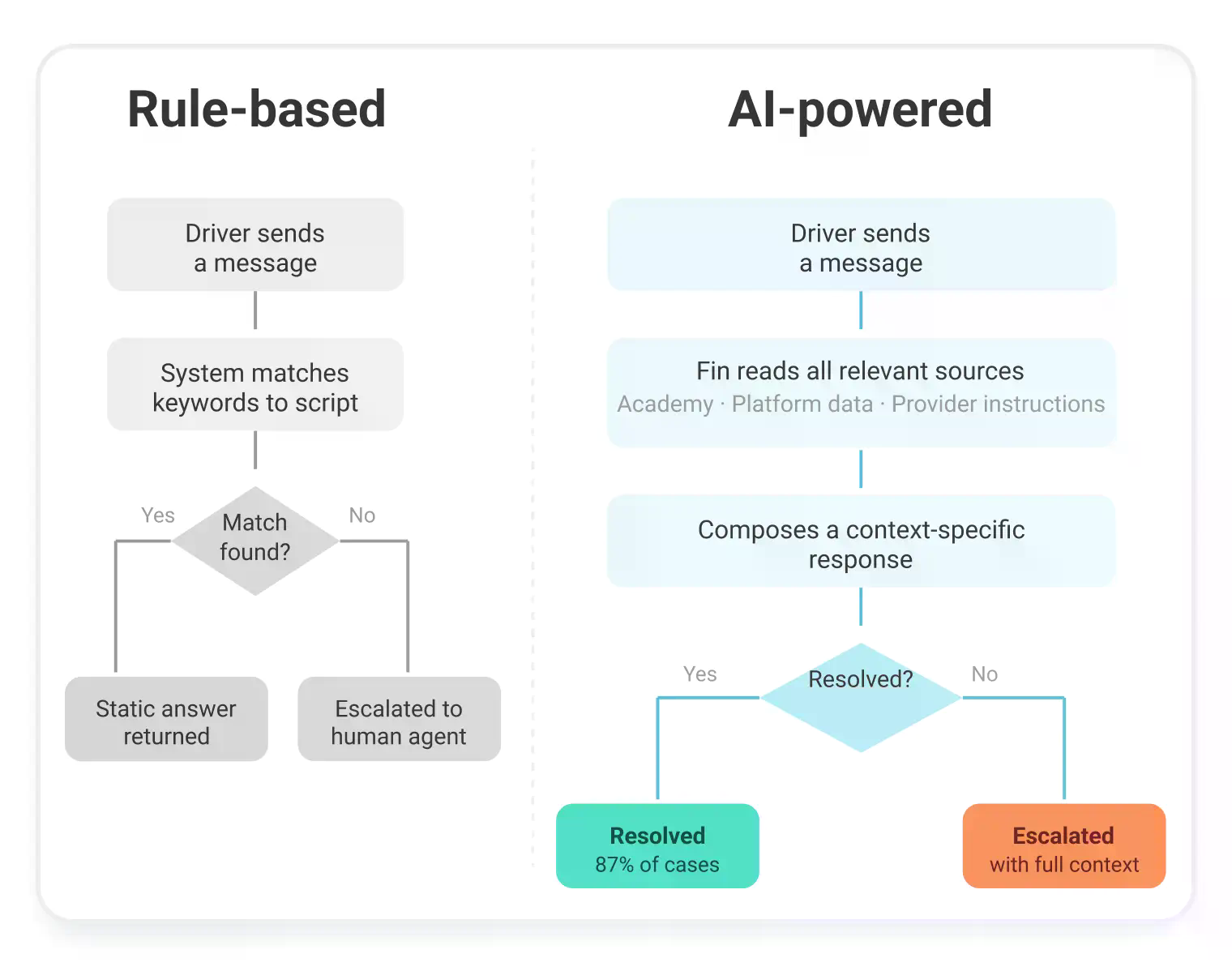 Side-by-side workflow diagram comparing a rule-based chatbot decision tree with dead ends versus an AI-powered chatbot that understands intent and resolves driver inquiries automatically