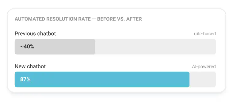 Bar chart comparing automated resolution rates: rule-based chatbot at approximately 40% versus AI-powered chatbot at 87%