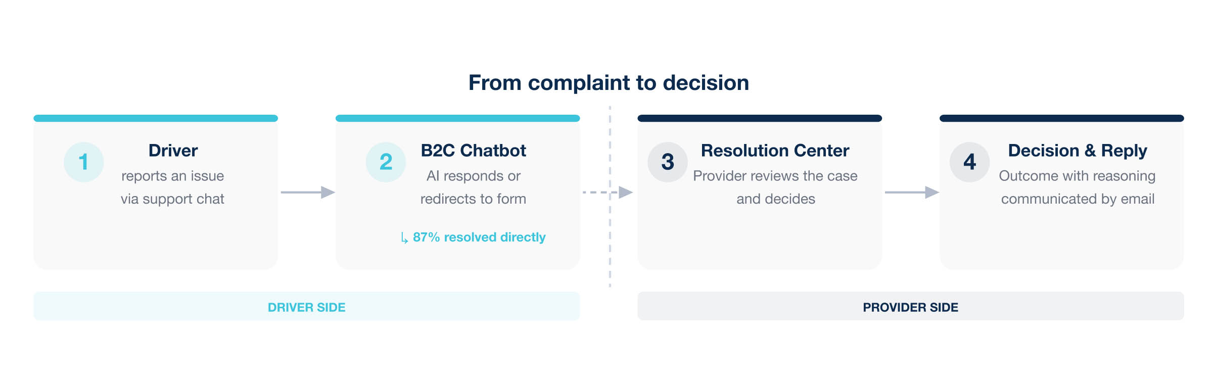 Flowchart showing how a driver complaint is handled in shared mobility — from the B2C support chat to a documented decision in the MOQO Resolution Center