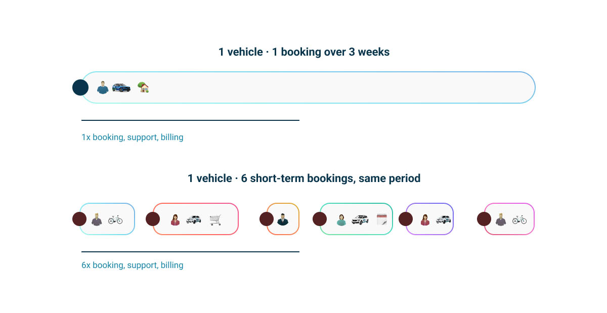 Comparison diagram: one three-week vehicle booking requires booking, support, and billing only once, versus six short-term bookings in the same period requiring each six times