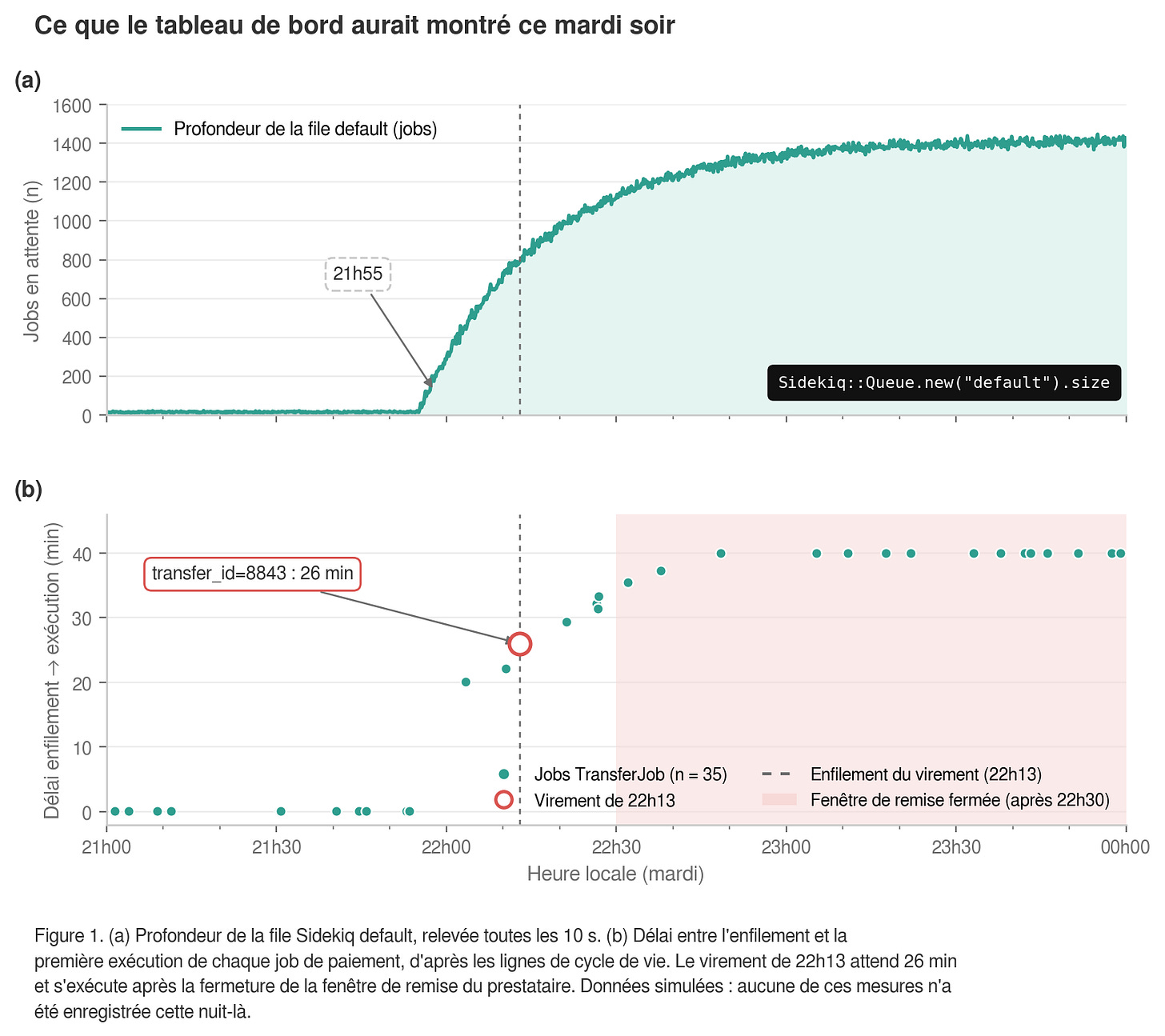 fig1-soiree-file-et-latence (1).png
