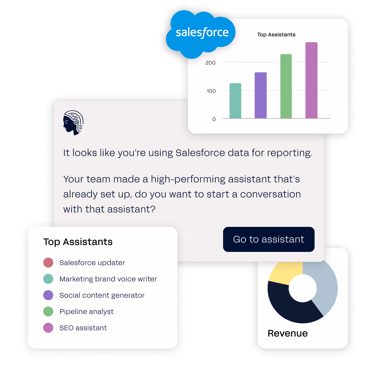 Salesforce data reporting interface showing a chatbot message about a high-performing assistant setup, a bar chart of top assistants, a list of top assistants roles, and a revenue pie chart.