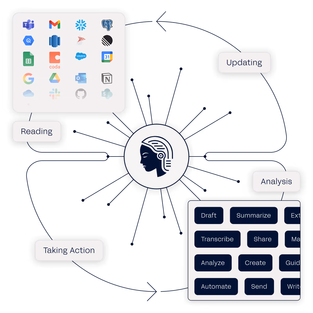 Bar chart showing weekly top new agents with Branded images leading, followed by Meeting-to-email, Social listening, and Legal processor; a prompt asks to share the high-performing data with team groups Marketing and Support.