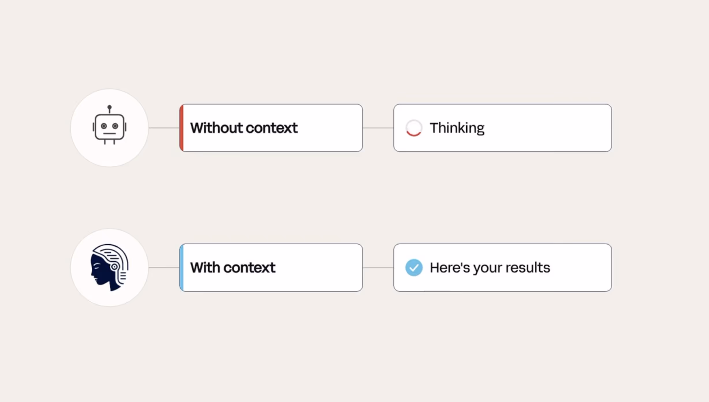 Comparison diagram showing a neutral robot icon labeled 'Without context' connected to a status 'Thinking' and a human-like head icon labeled 'With context' connected to a status 'Here's your results'.