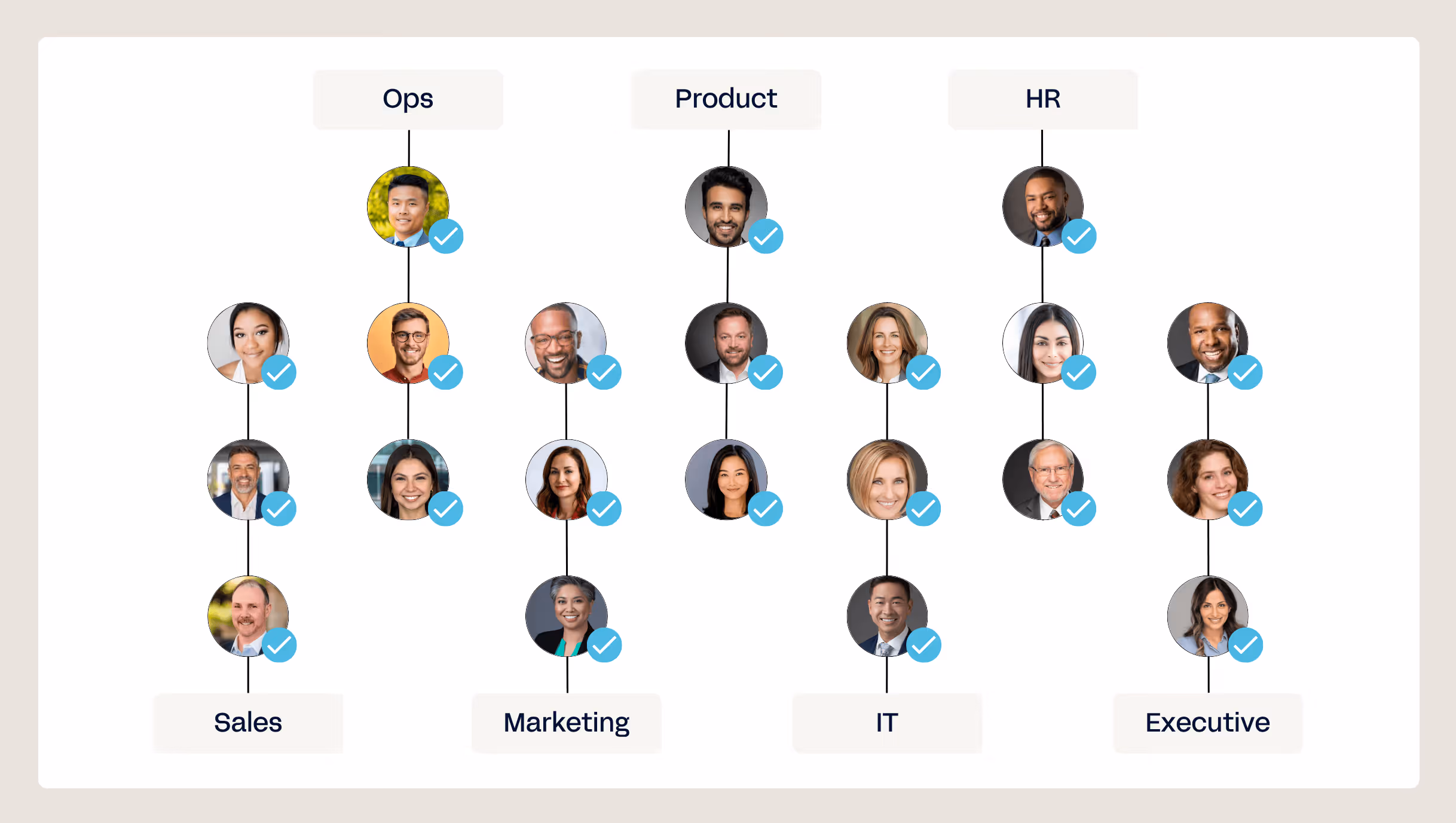 Organizational chart with columns labeled Ops, Product, HR, Sales, Marketing, IT, and Executive with headshots.