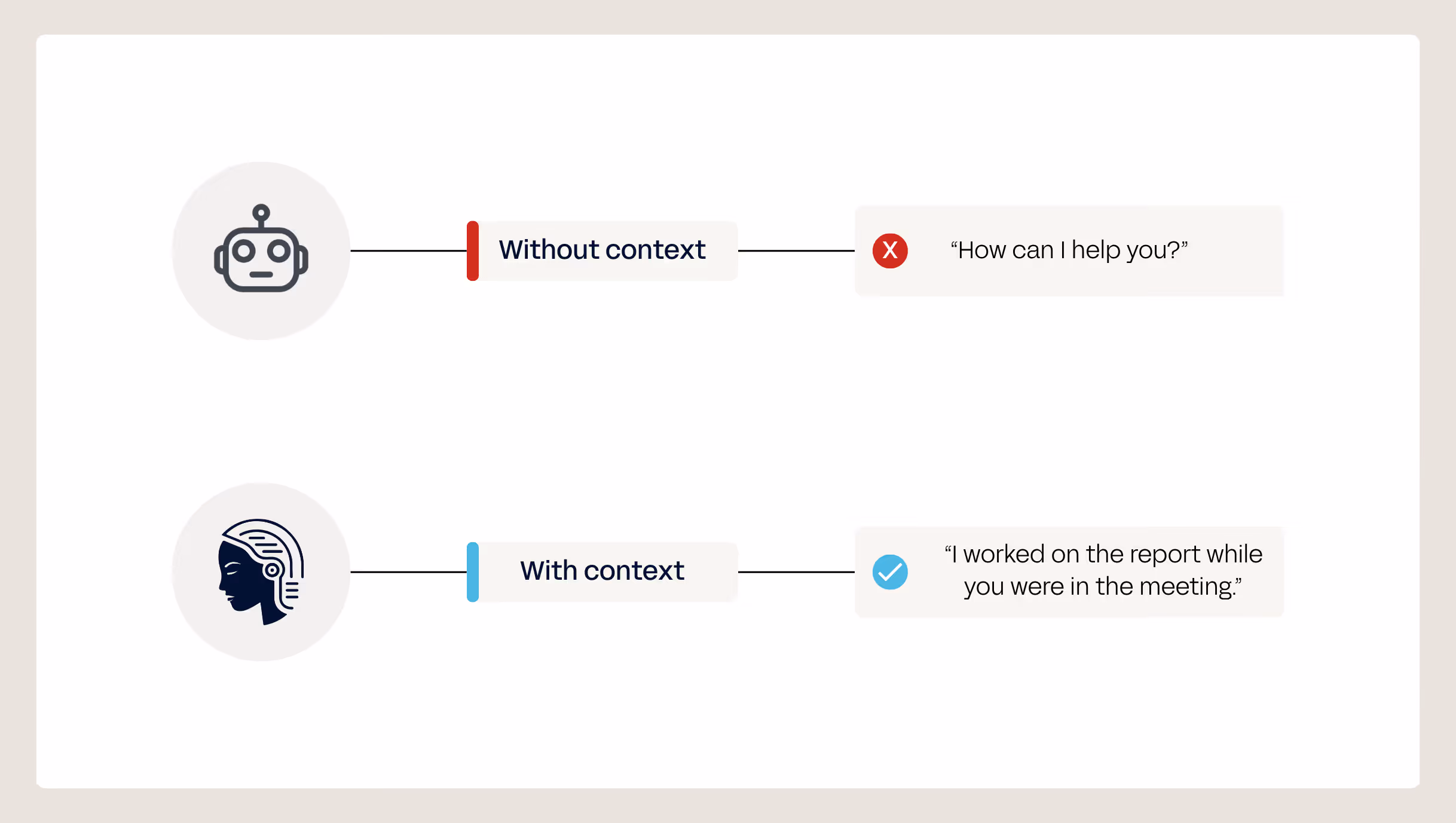 Comparison of chatbot speech: without context says 'How can I help you?' with context says report was done during meeting.