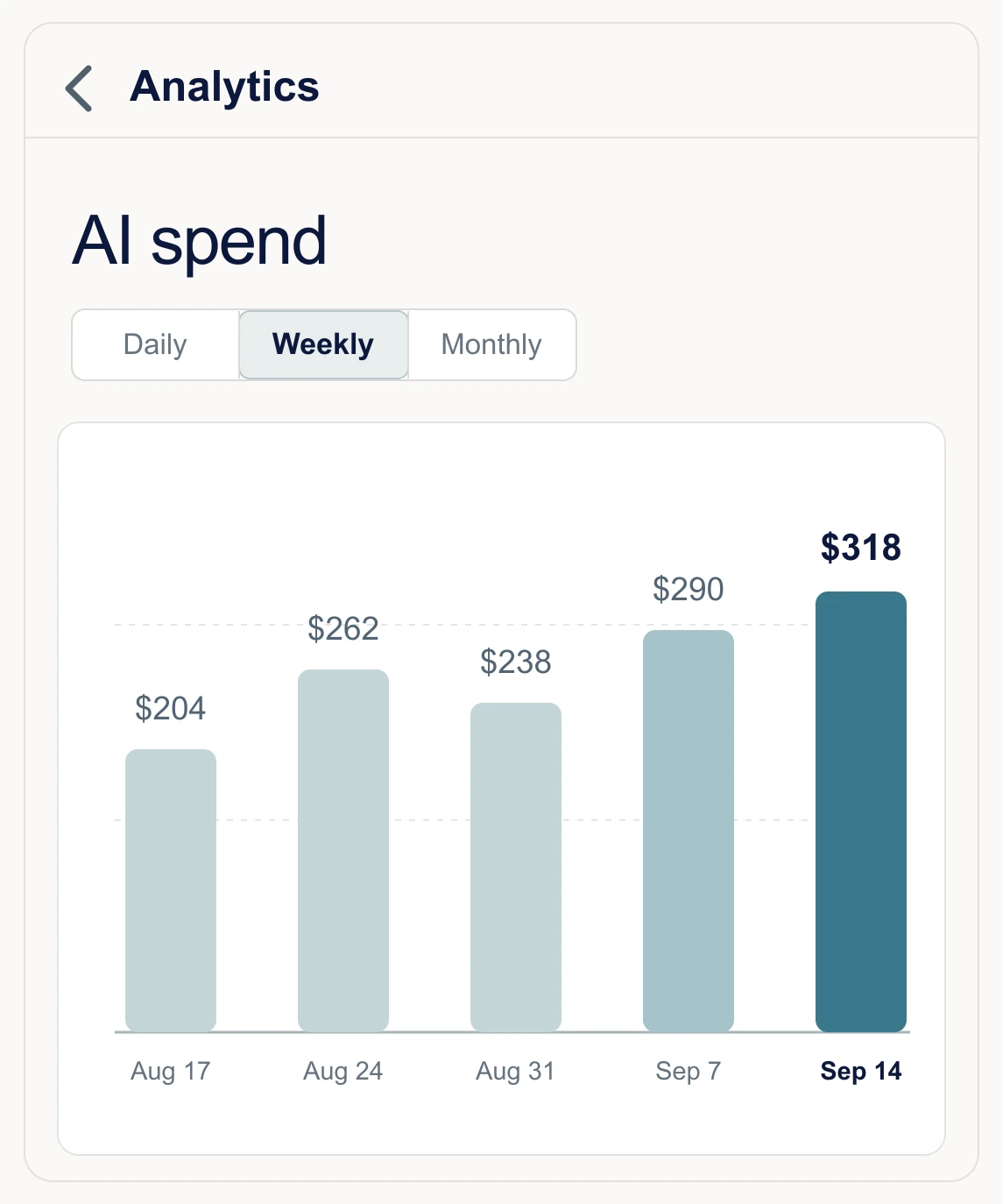 Analytics view with five weekly AI spend bars